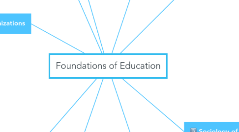 Mind Map: Foundations of Education