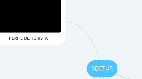 Mind Map: SECTUR
