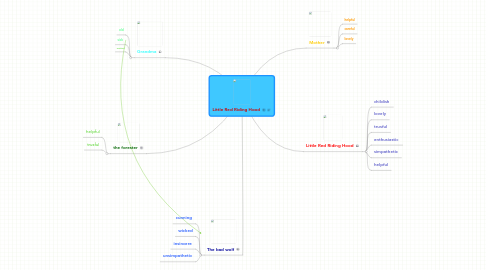 Mind Map: Little Red Riding Hood