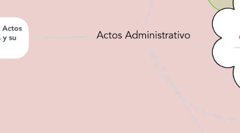 Mind Map: Actos Administrativo