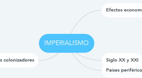 Mind Map: IMPERIALISMO