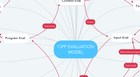 Mind Map: CIPP EVALUATION MODEL