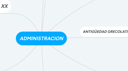 Mind Map: ADMINISTRACION