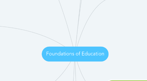 Mind Map: Foundations of Education