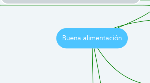 Mind Map: Buena alimentación