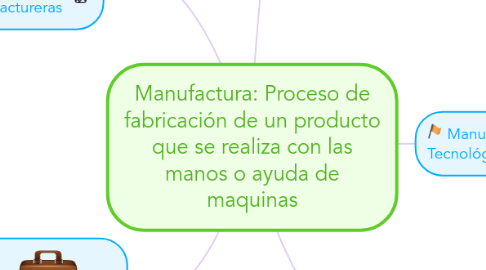 Mind Map: Manufactura: Proceso de fabricación de un producto que se realiza con las manos o ayuda de maquinas