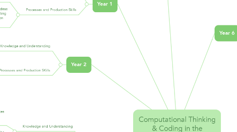 Mind Map: Computational Thinking & Coding in the Curriculum