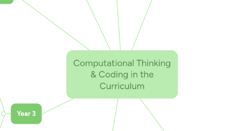 Mind Map: Computational Thinking & Coding in the Curriculum