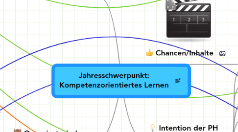 Mind Map: Jahresschwerpunkt: Kompetenzorientiertes Lernen