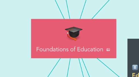 Mind Map: Foundations of Education