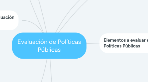 Mind Map: Evaluación de Políticas Públicas