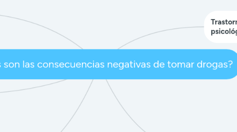 Mind Map: ¿Cuáles son las consecuencias negativas de tomar drogas?