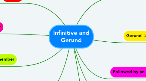 Mind Map: Infinitive and Gerund