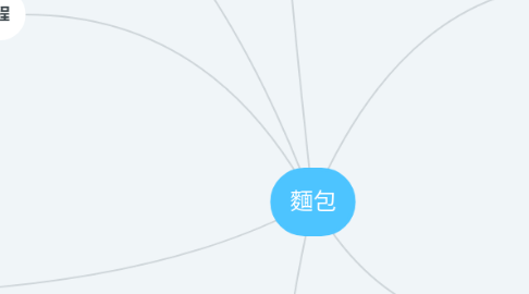 Mind Map: 麵包