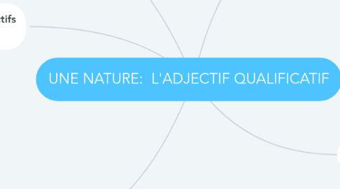 Mind Map: UNE NATURE: L'ADJECTIF QUALIFICATIF