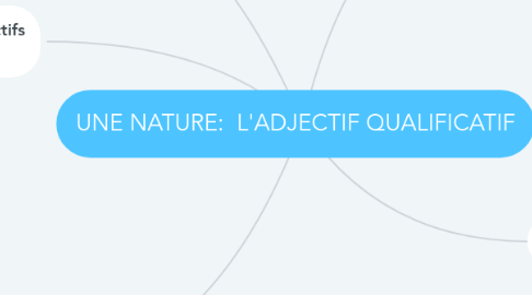 Mind Map: UNE NATURE:  L'ADJECTIF QUALIFICATIF