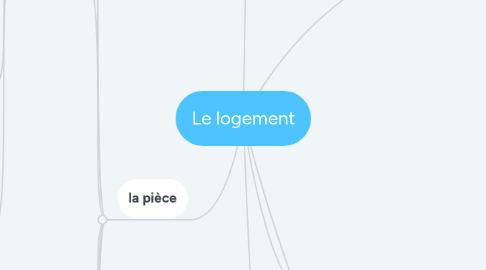 Mind Map: Le logement