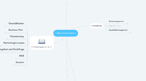 Mind Map: Unternehmenszyklus