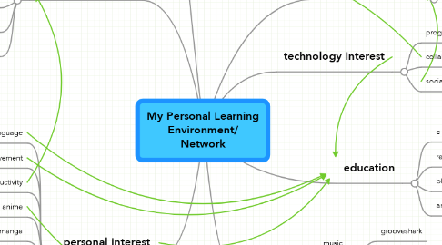 Mind Map: My Personal Learning Environment/ Network