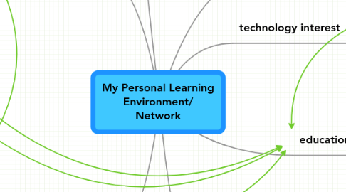 Mind Map: My Personal Learning Environment/ Network