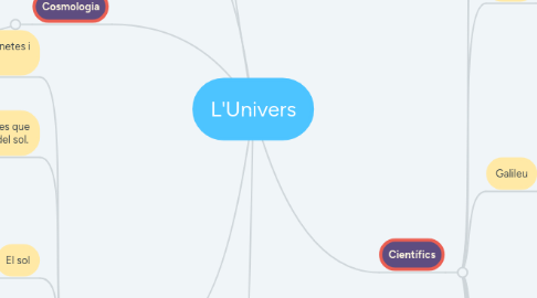 Mind Map: L'Univers