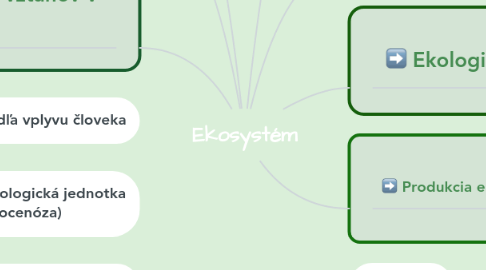 Mind Map: Ekosystém