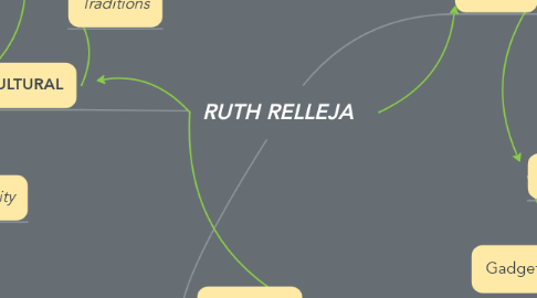Mind Map: RUTH RELLEJA