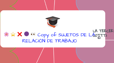 Mind Map: Copy of SUJETOS DE LA RELACIÓN DE TRABAJO