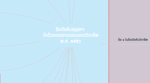Mind Map: ข้อบังคับคุรุสภา  ว่าด้วยจรรยาบรรณของวิชาชีพ พ.ศ. ๒๕๕๖