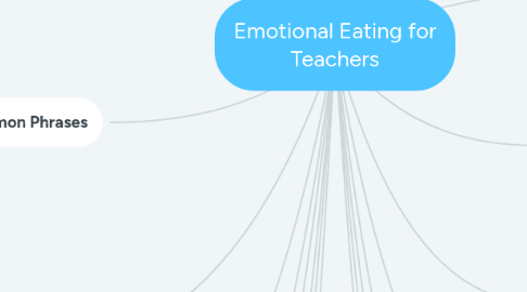 Mind Map: Emotional Eating for Teachers