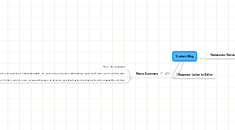 Mind Map: Student Blog