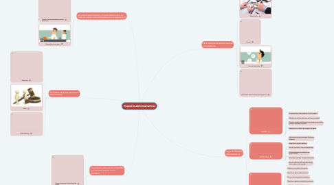 Mind Map: Paquetes Administrativos