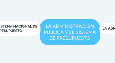 Mind Map: LA ADMINISTRACION PUBLICA Y EL SISTEMA DE PRESUPUESTO