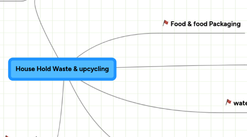 Mind Map: House Hold Waste & upcycling