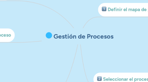 Mind Map: Gestión de Procesos