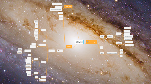 Mind Map: UNIVERS