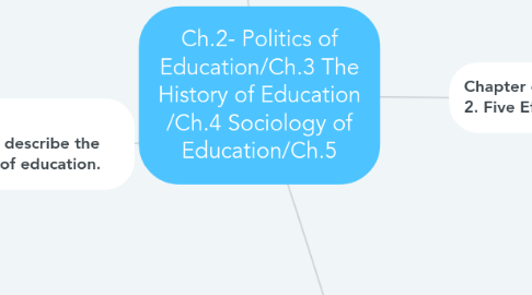 Mind Map: Ch.2- Politics of Education/Ch.3 The History of Education /Ch.4 Sociology of Education/Ch.5