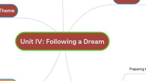 Mind Map: Unit IV: Following a Dream