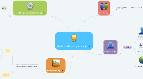 Mind Map: Análisis de competencia