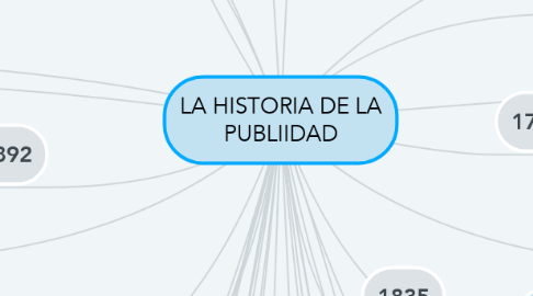 Mind Map: LA HISTORIA DE LA PUBLIIDAD