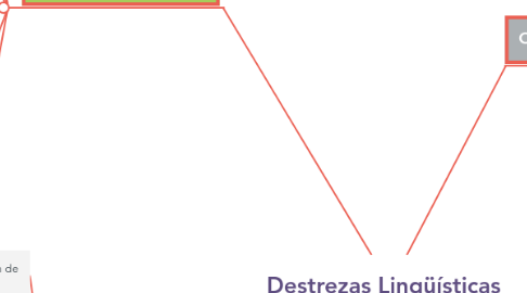 Mind Map: Destrezas Lingüísticas