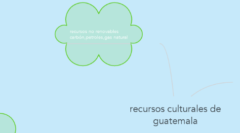 Mind Map: recursos culturales de guatemala