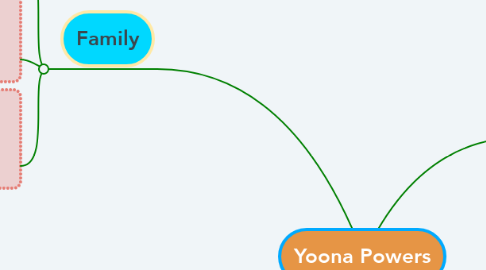 Mind Map: Yoona Powers