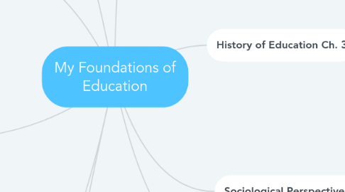 Mind Map: My Foundations of Education