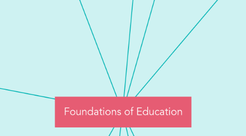 Mind Map: Foundations of Education