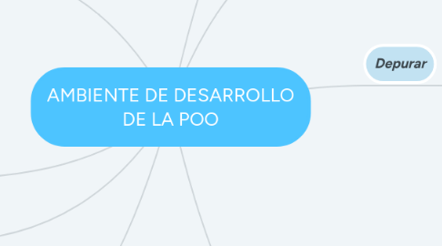 Mind Map: AMBIENTE DE DESARROLLO DE LA POO