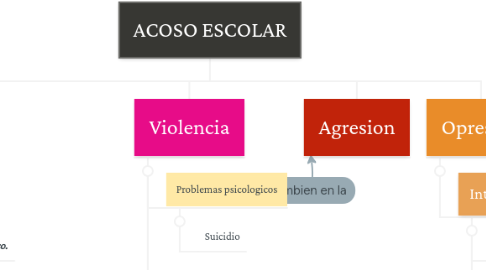 Mind Map: ACOSO ESCOLAR