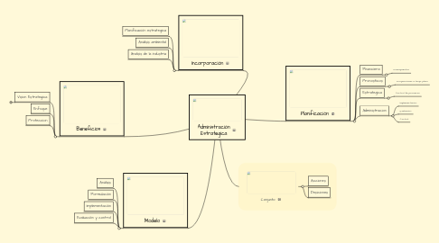 Mind Map: Administración Estrategica