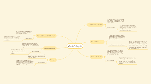 Mind Map: Women's Rights
