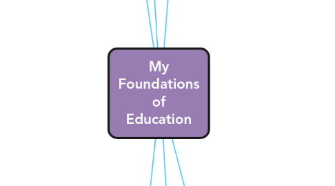 Mind Map: My Foundations of Education